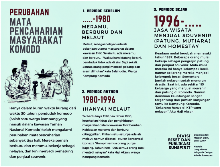 Perubahan Mata Pencaharian Warga Kampung Komodo, Kawasan Taman Nasional Komodo